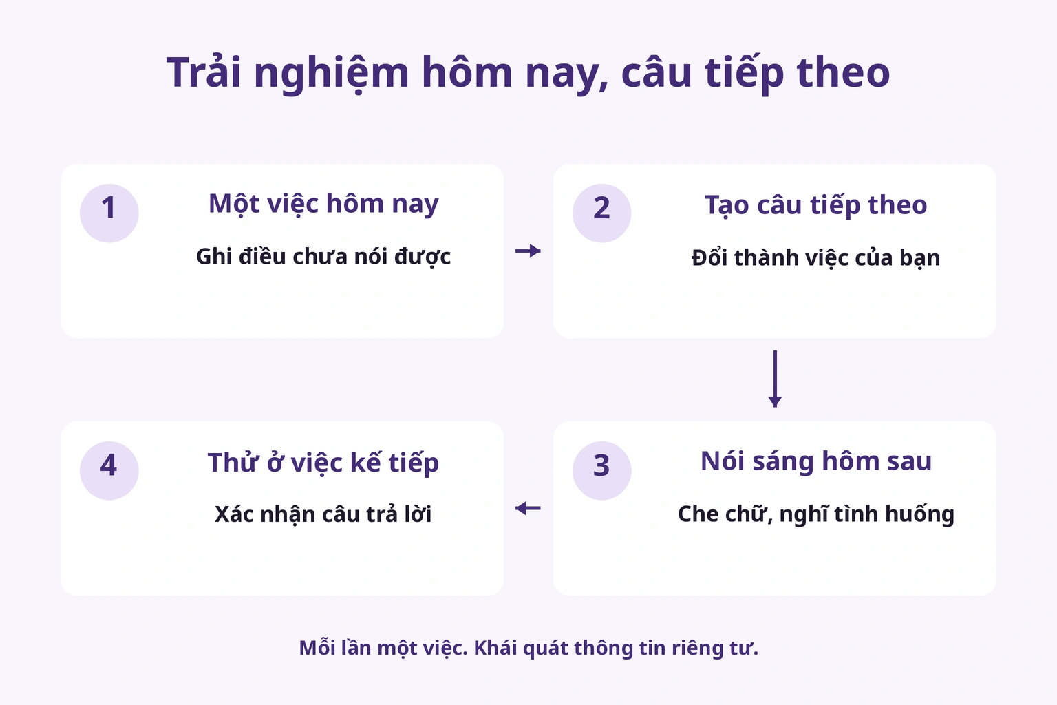 Ghi việc vướng, tạo câu, nói sáng hôm sau và thử ở việc tiếp theo