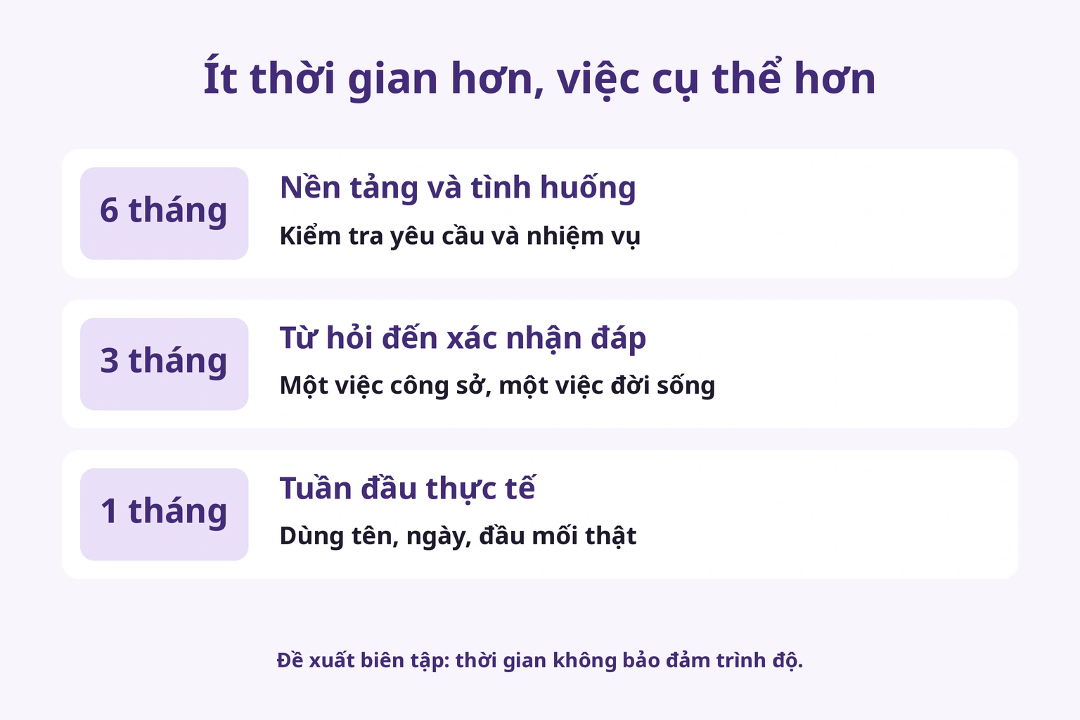 Sáu tháng cho nền tảng và tình huống, ba cho câu đáp, một cho việc tuần đầu thật