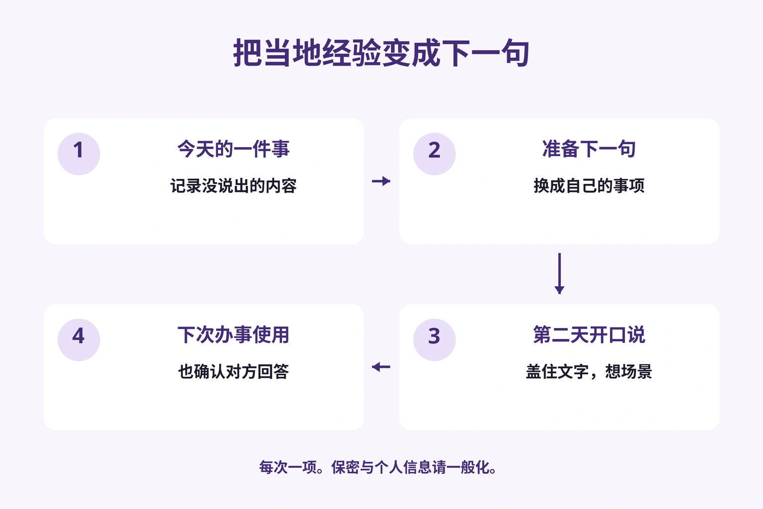 记录卡住的事项，写下一句，第二天开口，再在现场使用