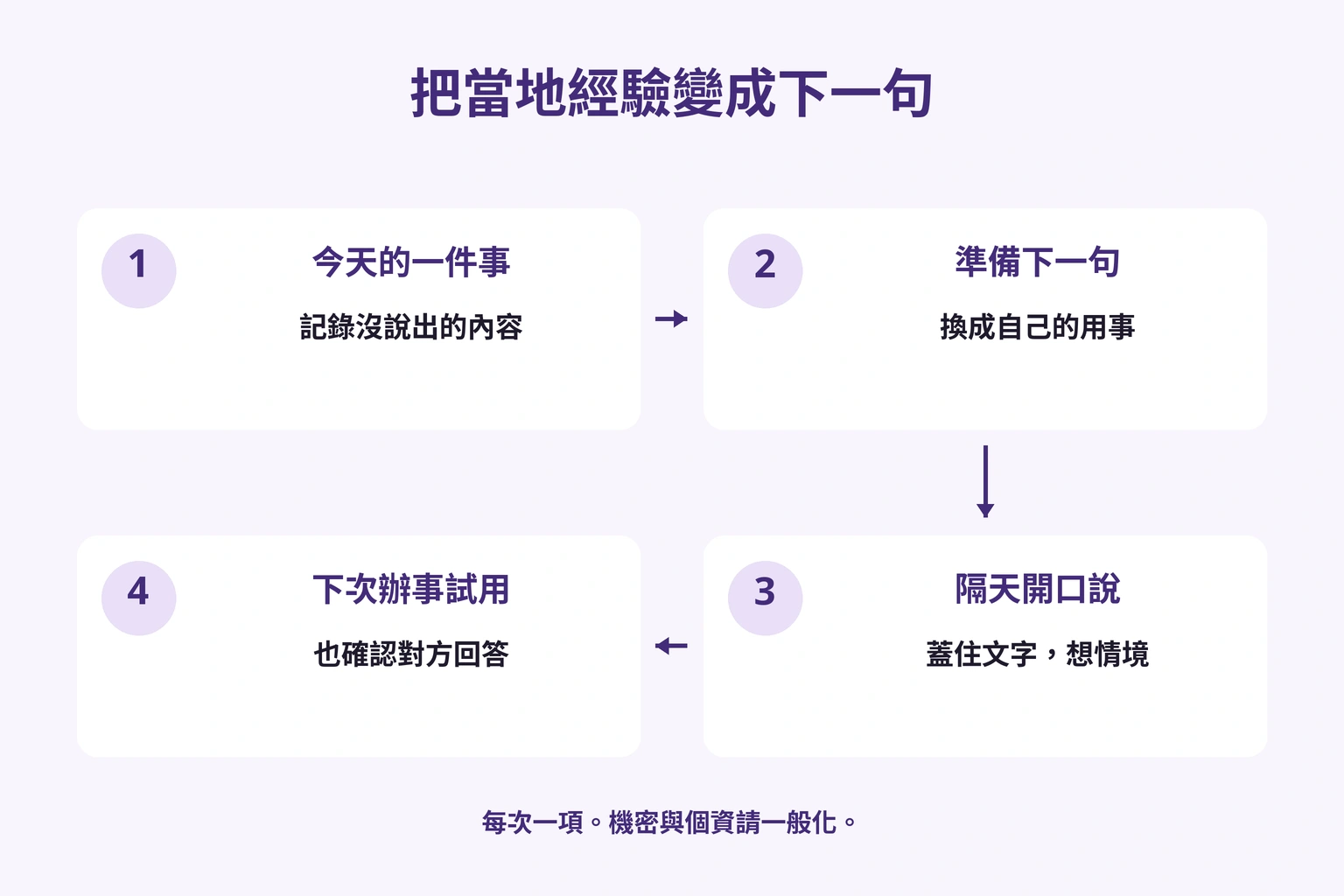 記錄卡住的用事，寫下一句，隔天開口，再在現場試用