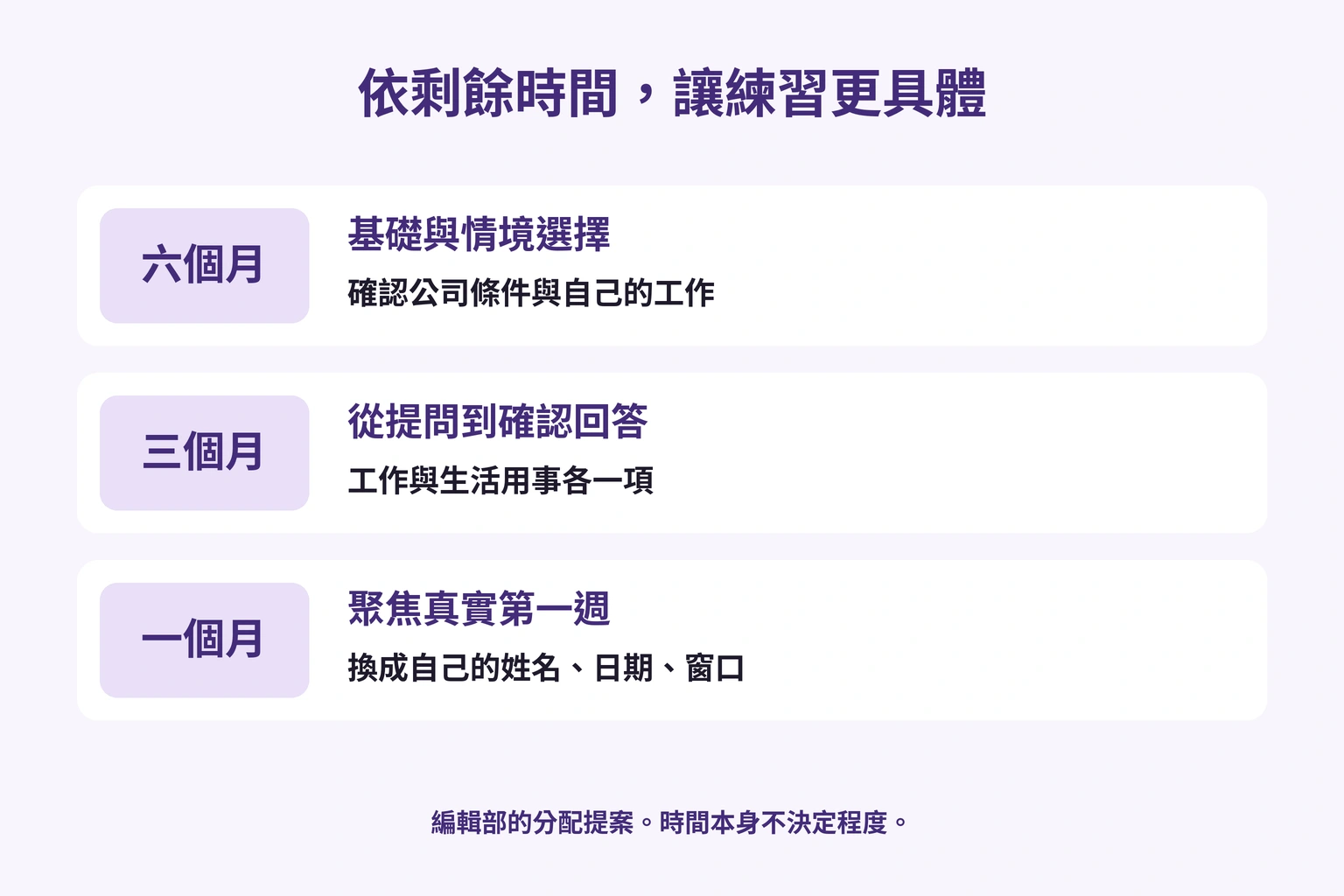 六個月補基礎與選情境，三個月練回答，一個月聚焦真實初週用事