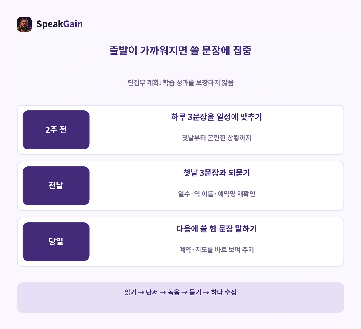 2주 전·전날·당일의 문장 선택과 다섯 단계 말하기 계획