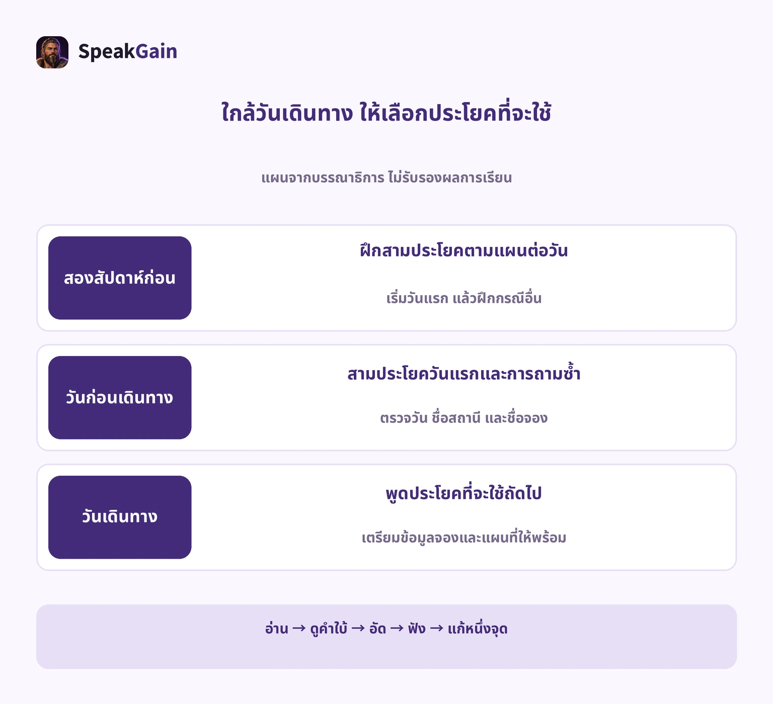 แผนสองสัปดาห์ก่อน วันก่อนและวันเดินทาง พร้อมวงฝึกห้าขั้น