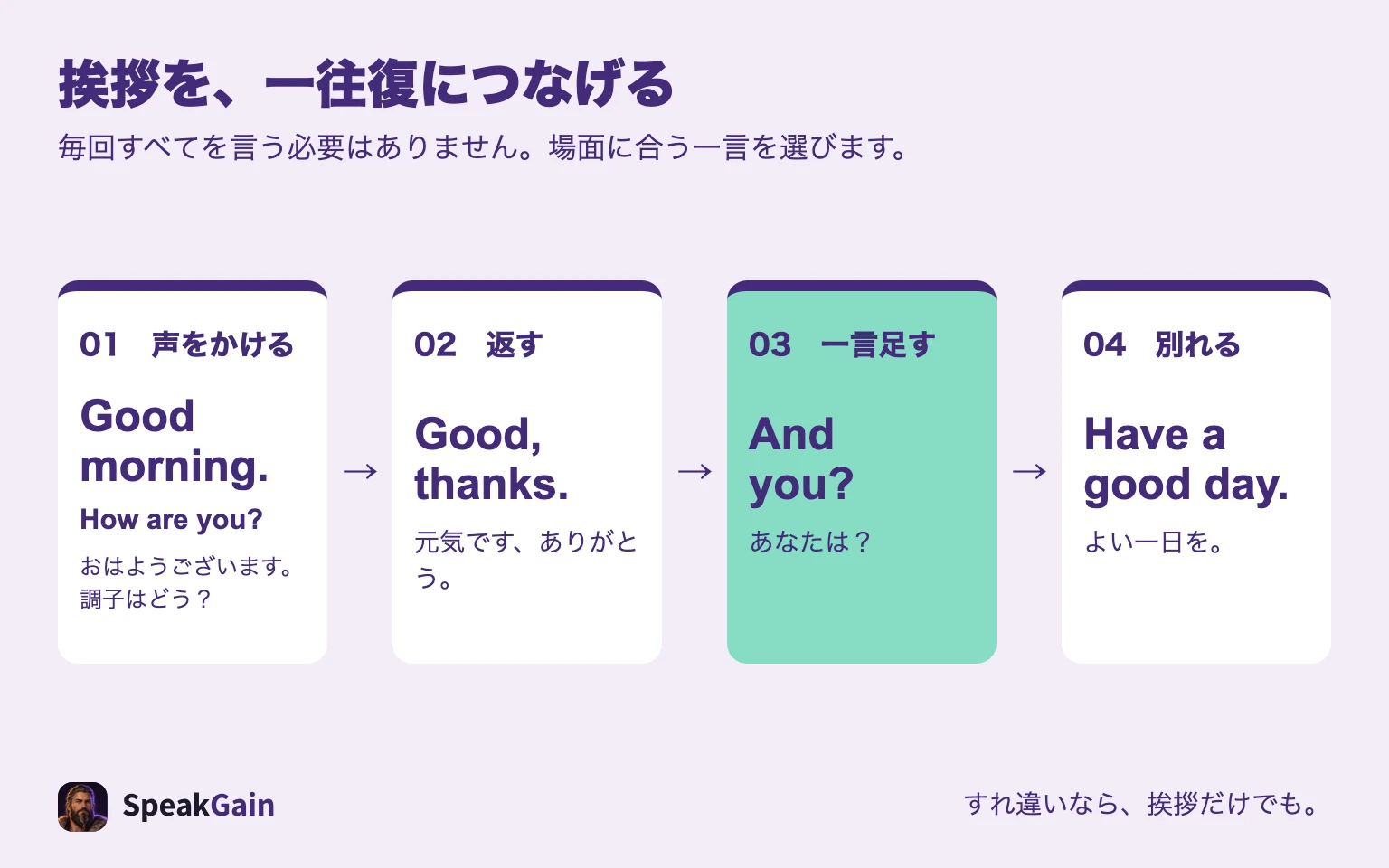朝の挨拶から、元気と返し、相手にも聞き、よい一日をと言って別れる四つの流れ