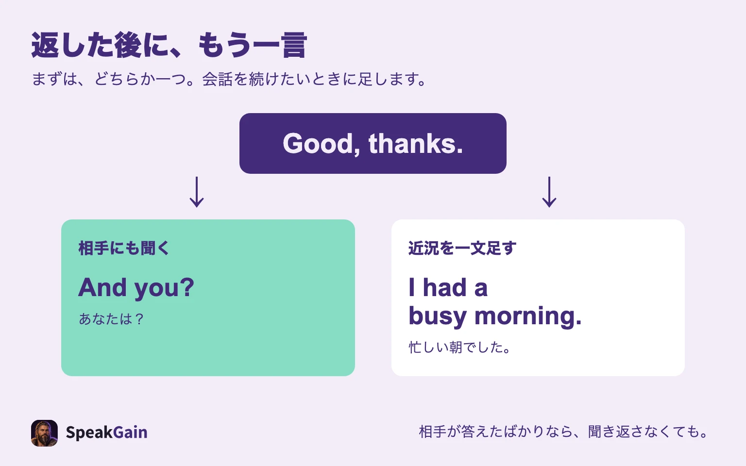 返事の後に、And youで相手へ聞き返す方法と、忙しい朝だったと近況を一文足す方法の二つを示す図