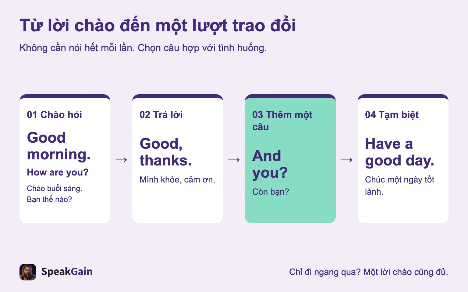 01 Chào hỏi → 02 Trả lời → 03 Thêm một câu → 04 Tạm biệt