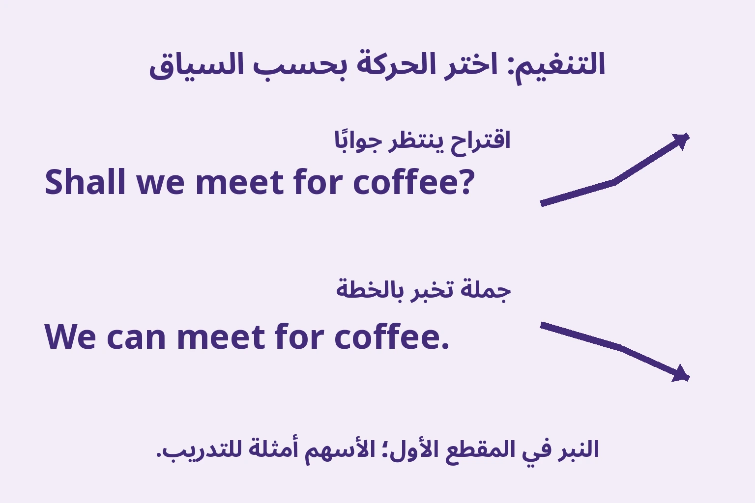 سهم صاعد لاقتراح اللقاء المنتظر للجواب وسهم هابط لجملة تخبر بالخطة، مع بقاء الإنجليزية من اليسار إلى اليمين