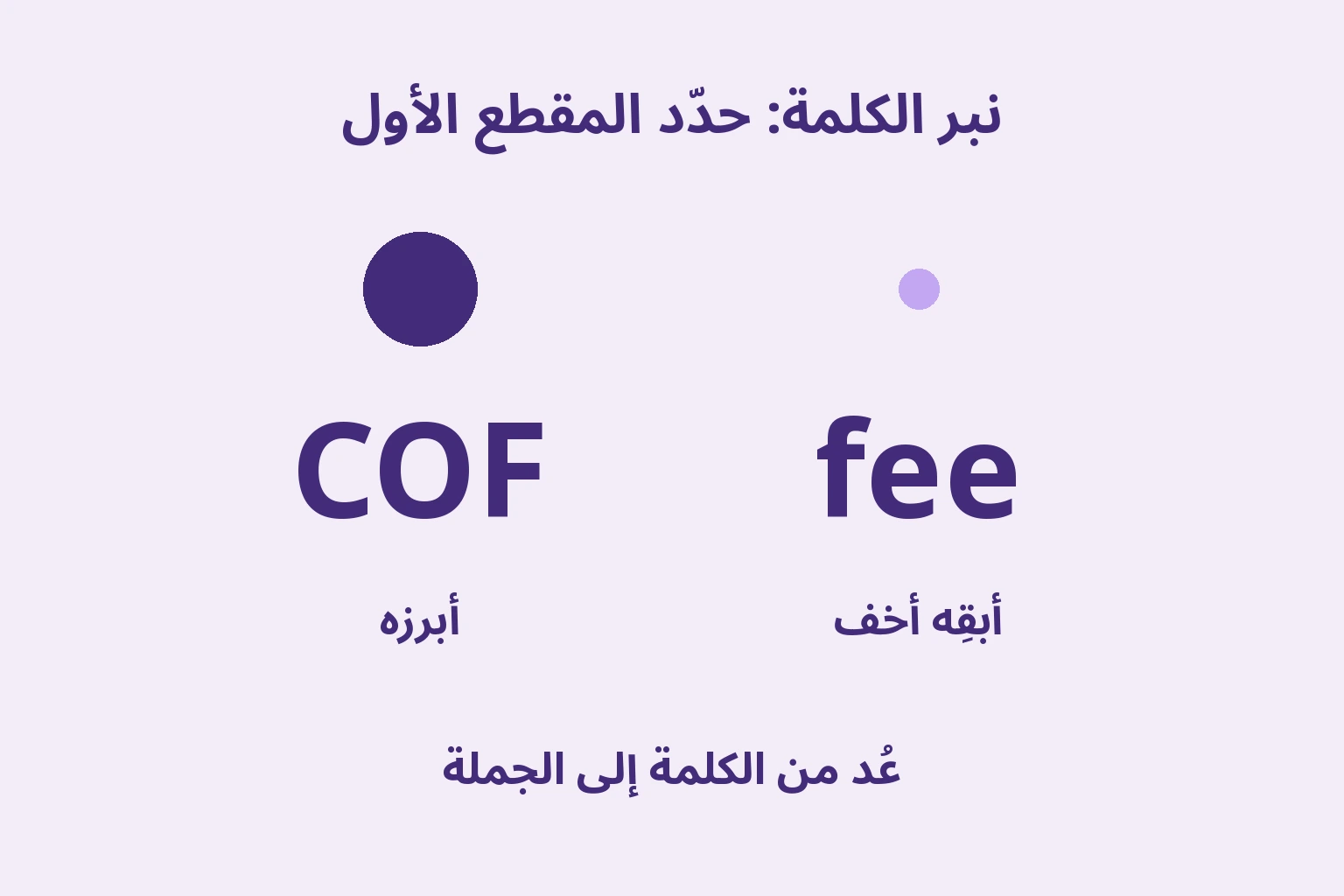 نقطة كبيرة فوق المقطع الأول من كلمة القهوة ونقطة صغيرة فوق الثاني، مع العودة من الكلمة إلى الجملة