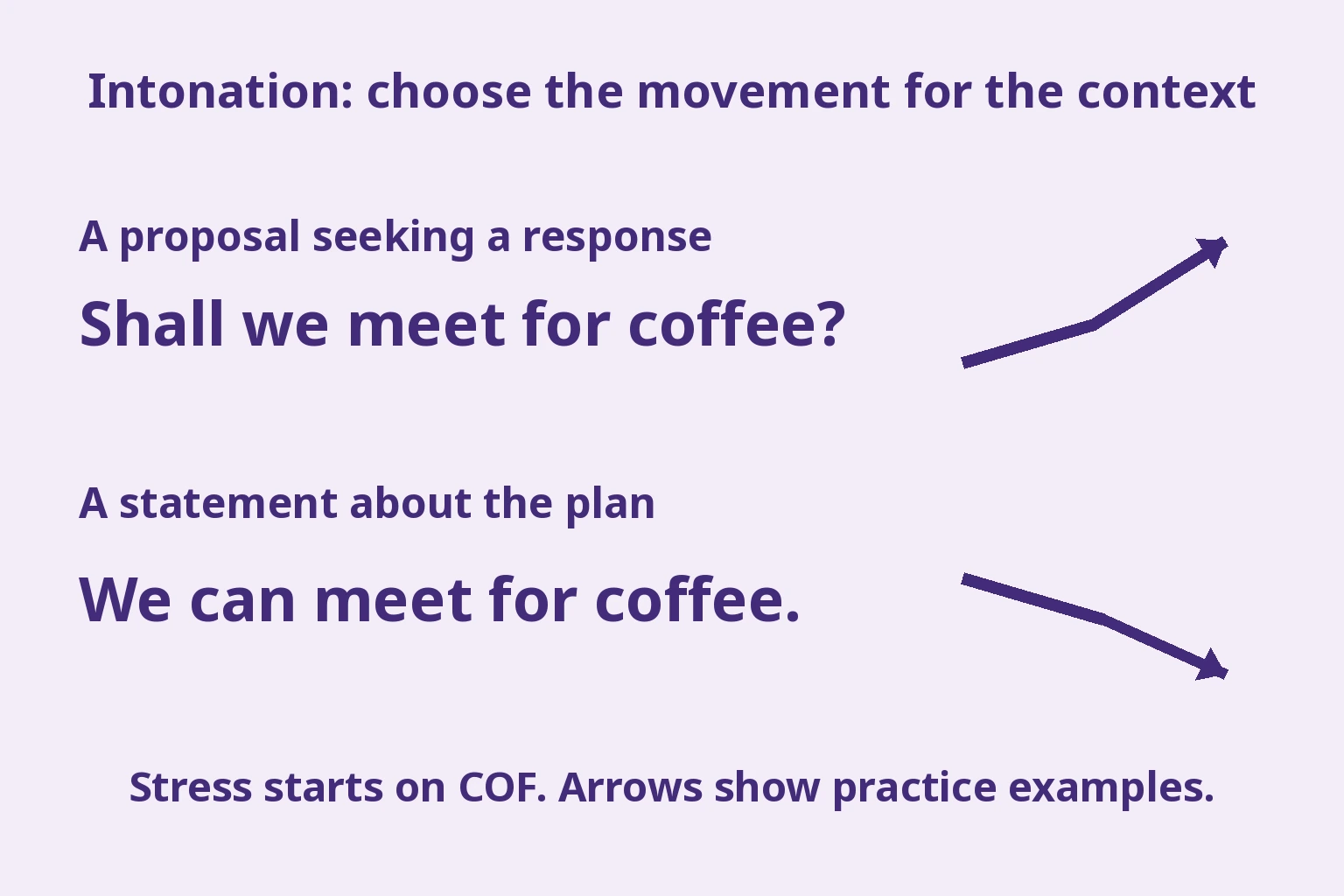A proposed rise for Shall we meet for coffee? and a fall for We can meet for coffee., in two different contexts