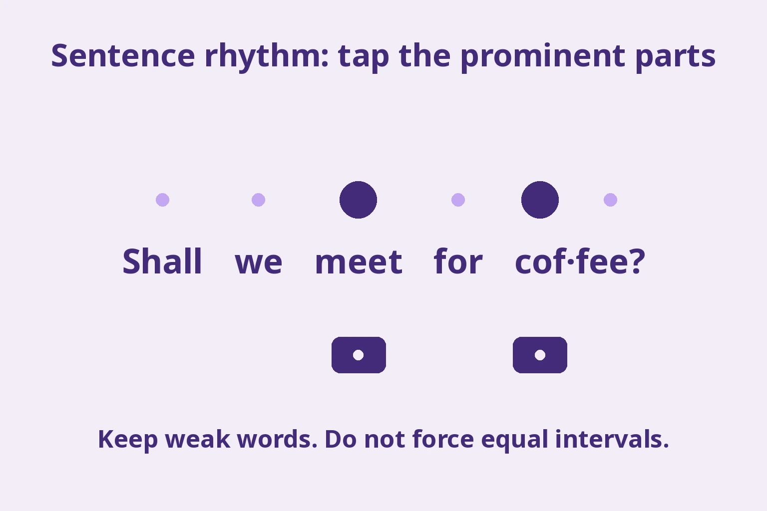 Prominence dots over meet and the first syllable of coffee in Shall we meet for coffee?, with tapping markers