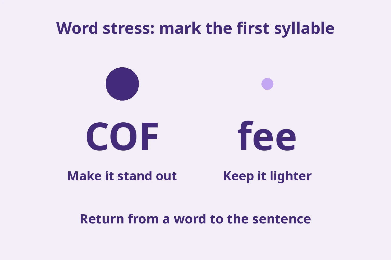 Large stress dot over COF and small dot over fee; return from the word to the sentence
