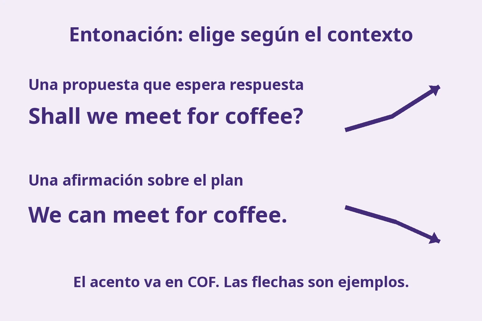 Subida propuesta para Shall we meet for coffee? y bajada para We can meet for coffee. en contextos distintos