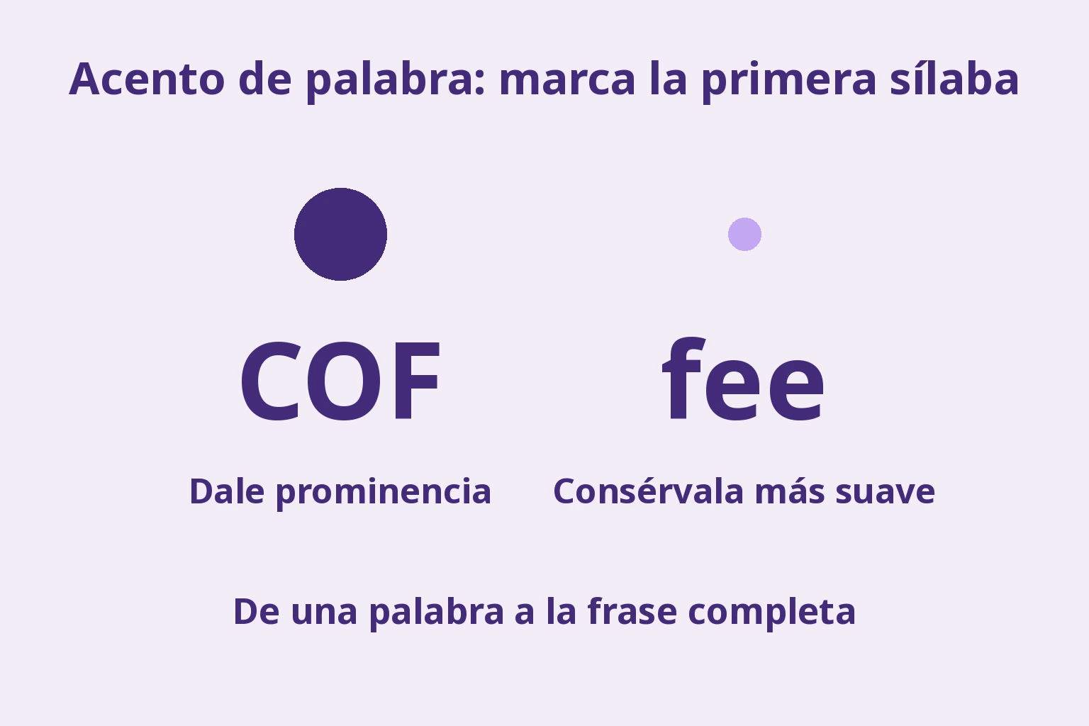 Punto grande sobre COF y pequeño sobre fee para marcar el acento inicial de coffee