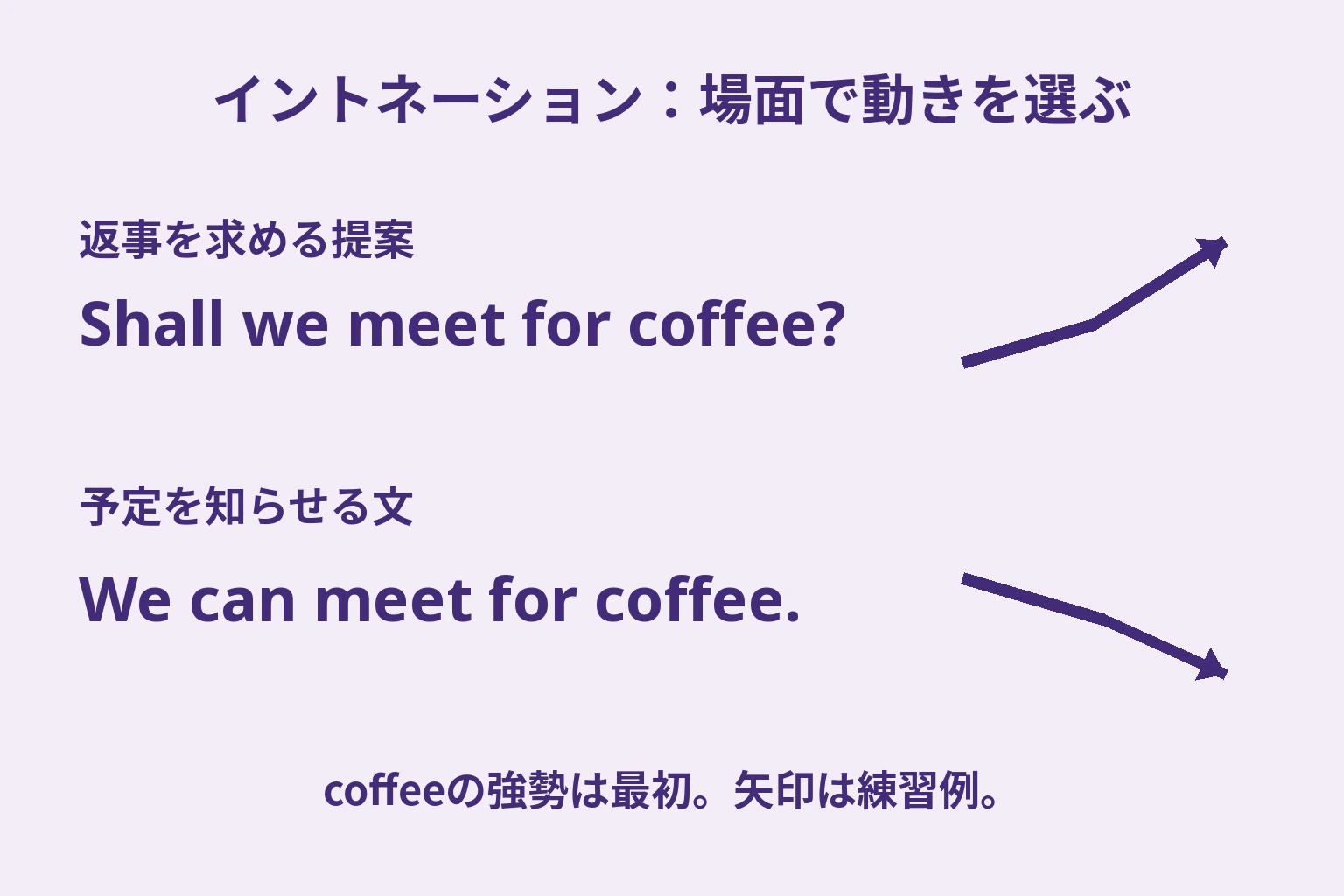 Shall we meet for coffee?の返事を求める上昇例と、We can meet for coffee.の知らせる下降例。coffeeの最初の強勢と文末の高さの動きを分けて示す