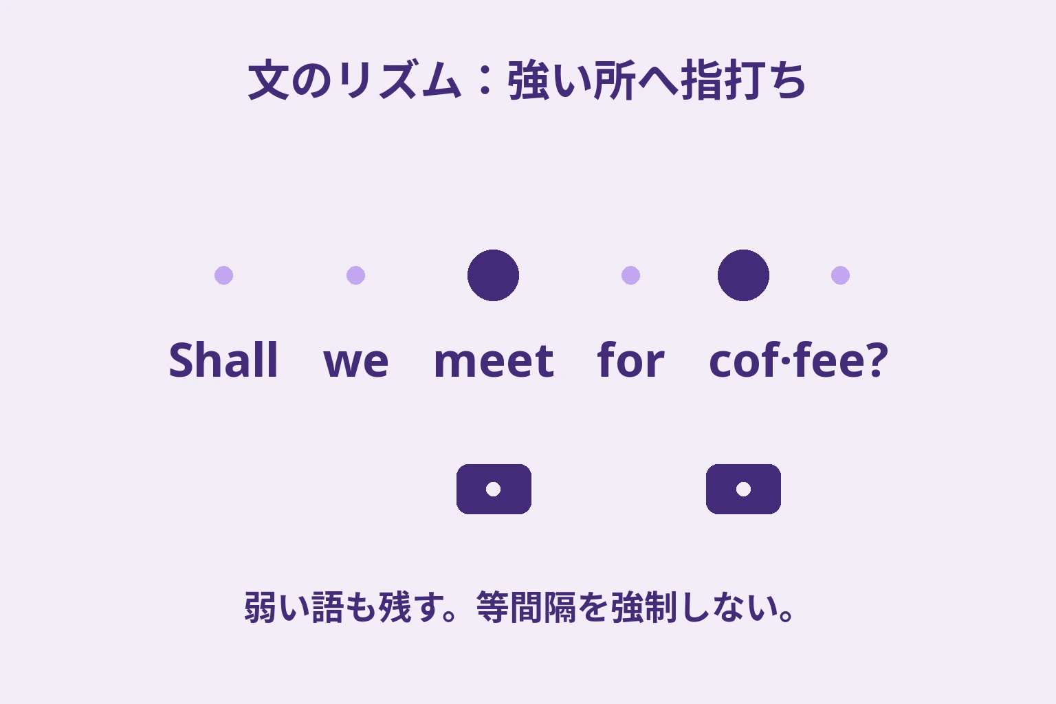Shall we meet for coffee?のmeetとcoffeeの最初の音節に大きい点、その他に小さい点を置く図。強い所に指打ちを合わせる