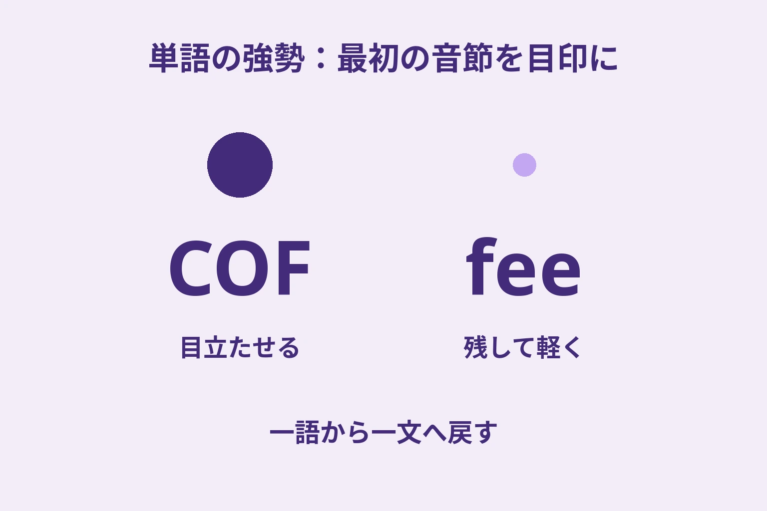 coffeeをCOFとfeeの二音節に分け、最初に大きい強勢点、後ろに小さい点を置く練習図