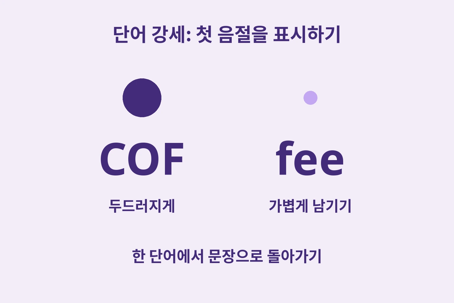 COF 위의 큰 점과 fee 위의 작은 점으로 첫 음절 강세를 표시한 그림