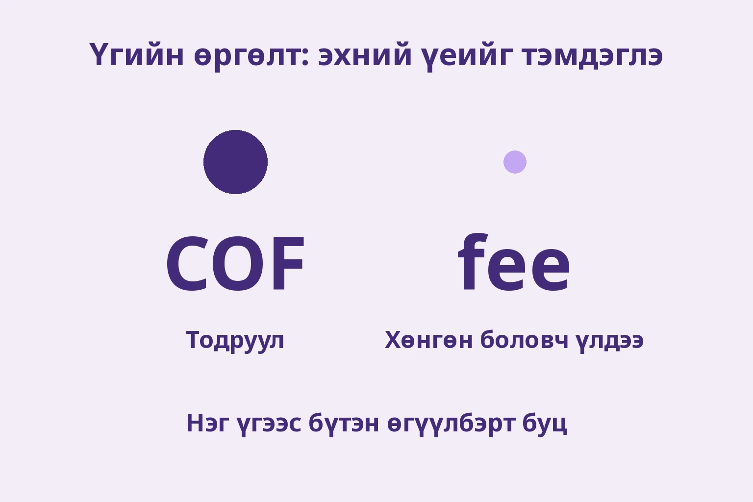 coffee-ийн COF дээр том, fee дээр жижиг цэг байрлуулж эхний үеийн өргөлтийг заасан зураг