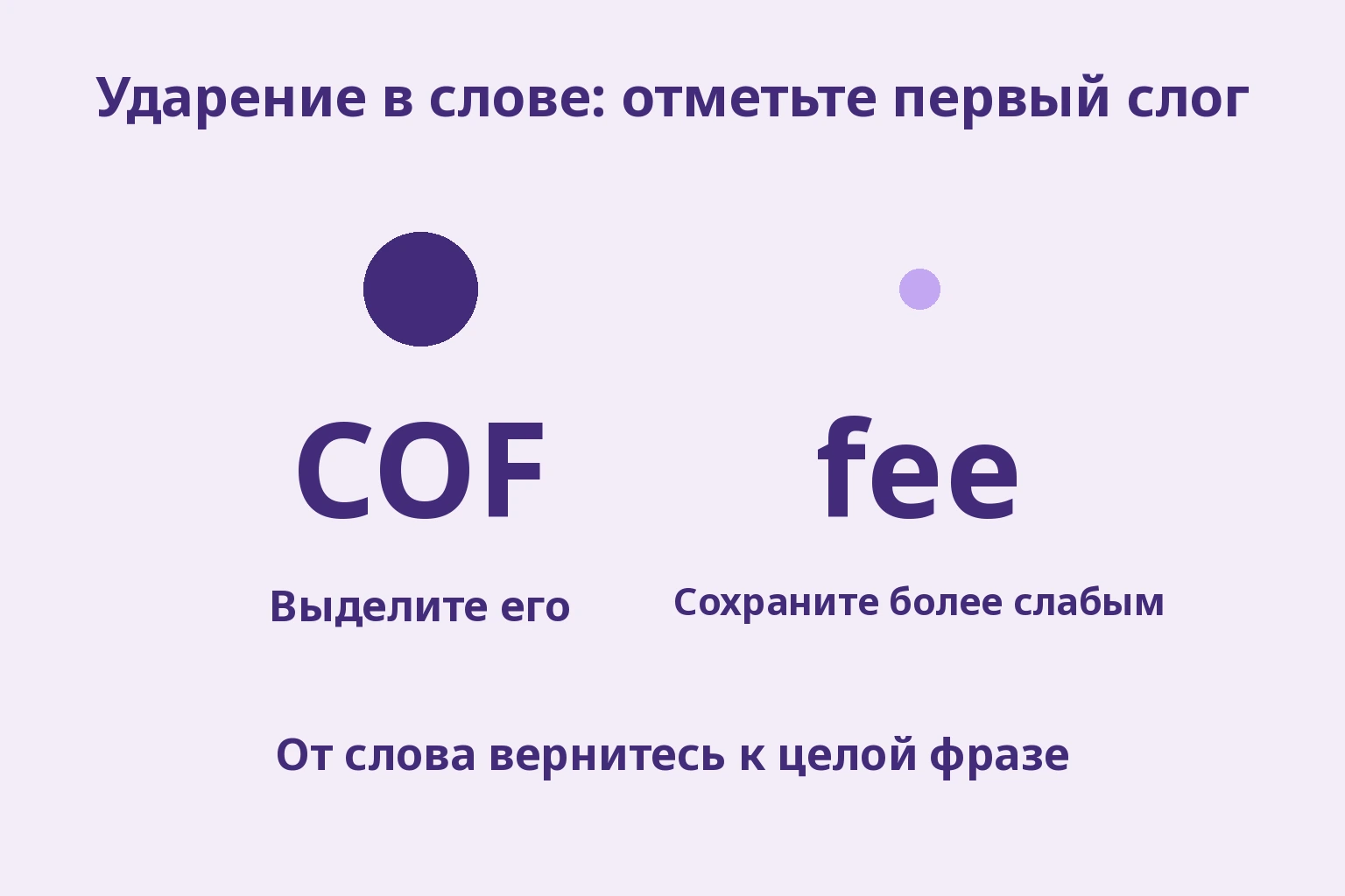 Большая точка над COF и малая над fee отмечают первый ударный слог coffee