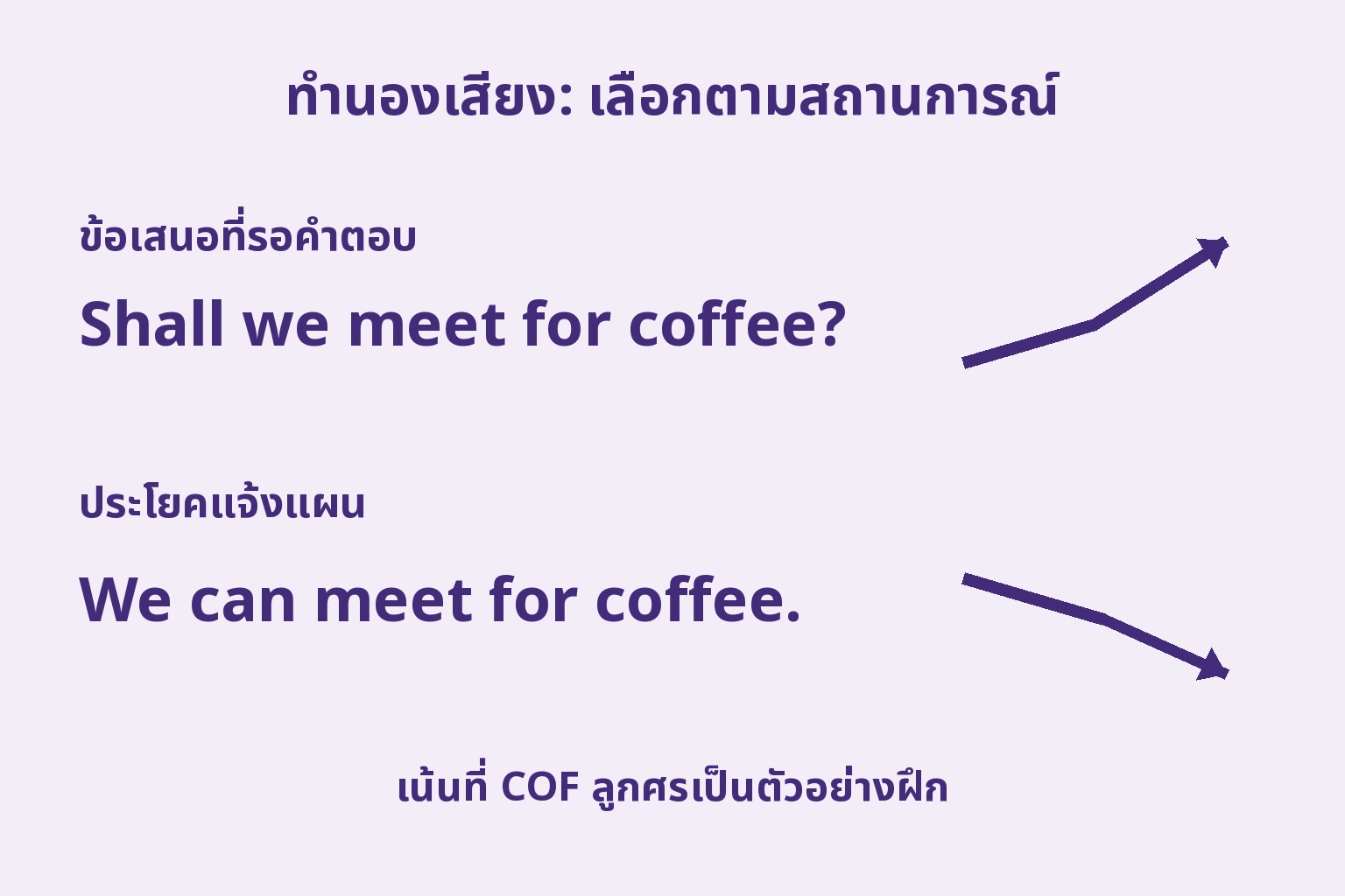 ลูกศรขึ้นสำหรับข้อเสนอ Shall we meet for coffee? และลงสำหรับการแจ้งแผน We can meet for coffee.