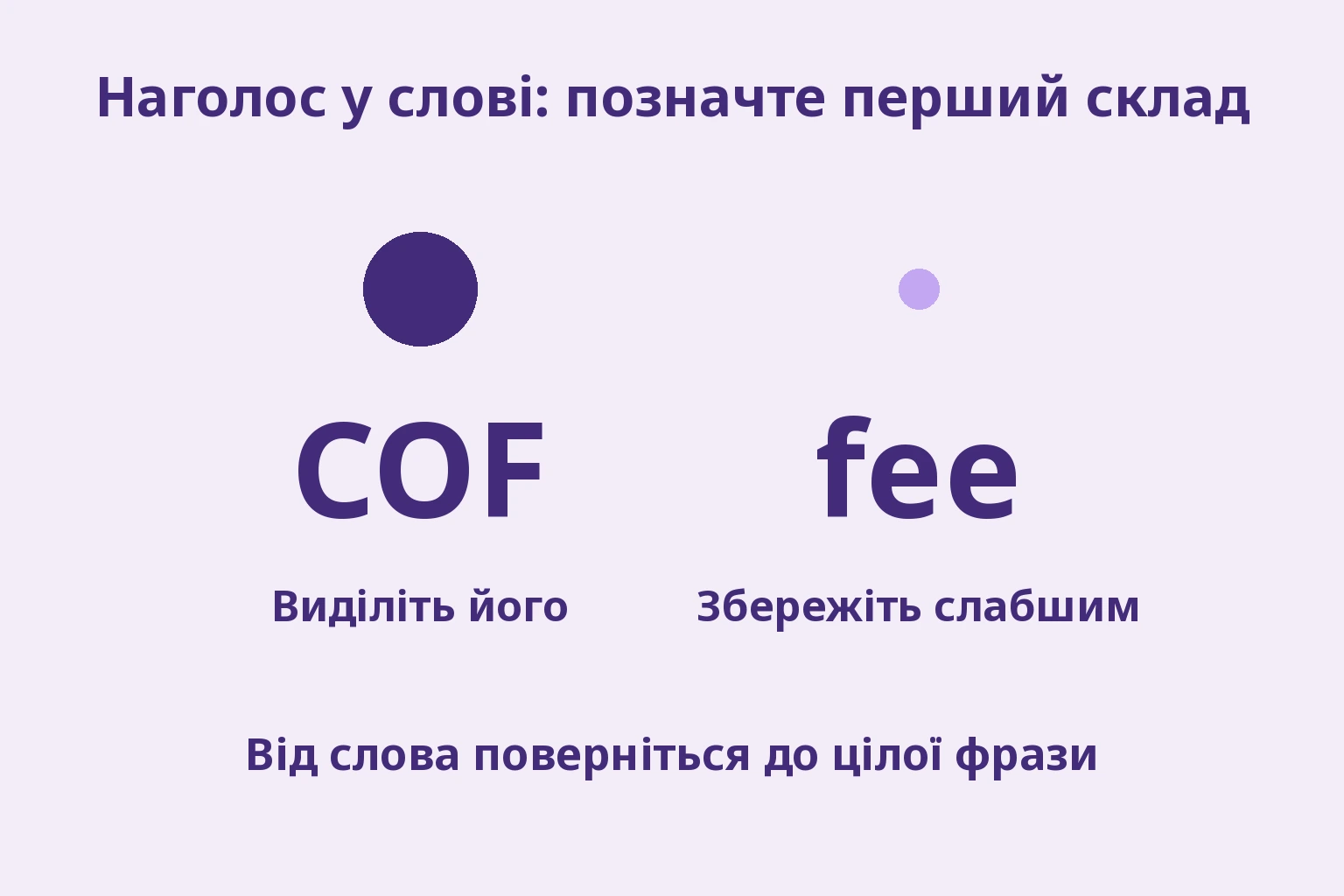 Велика крапка над COF і мала над fee позначають наголос першого складу coffee