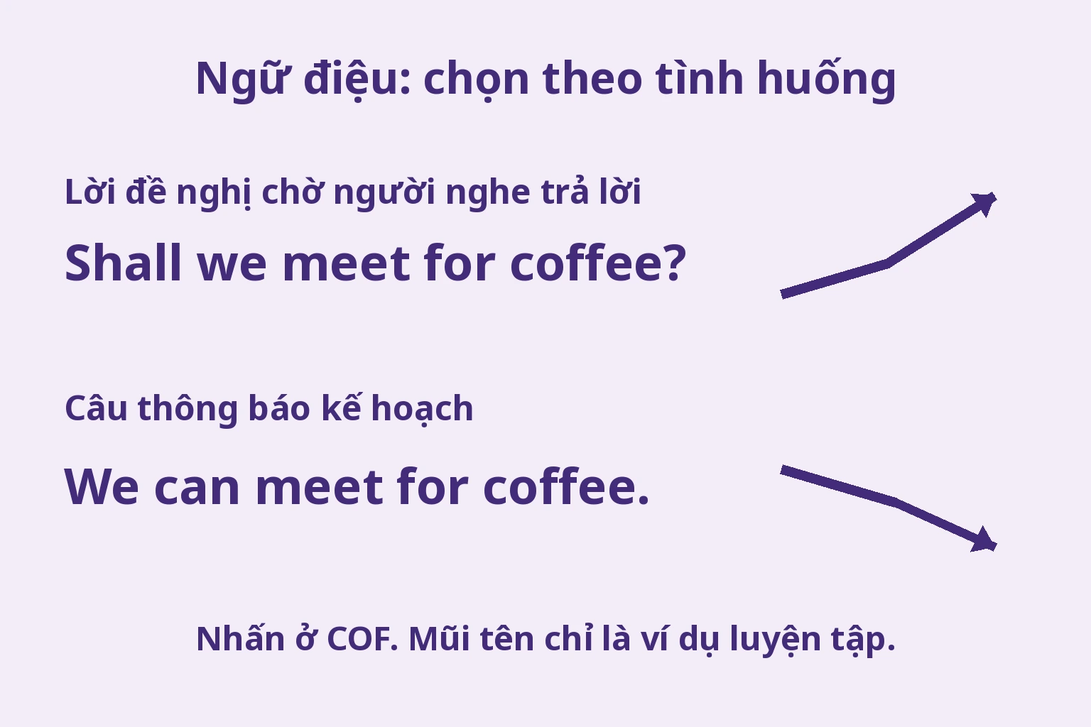 Mũi tên lên cho lời đề nghị Shall we meet for coffee? và xuống cho câu thông báo We can meet for coffee.