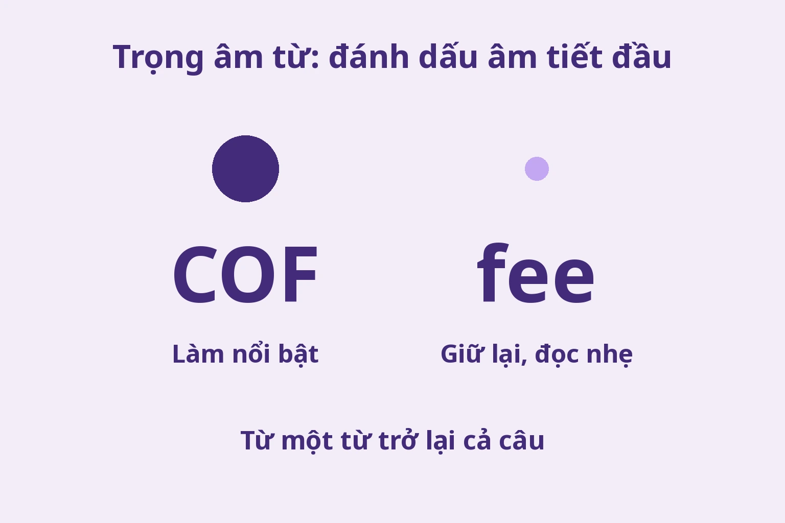 Chấm lớn trên COF và chấm nhỏ trên fee để đánh dấu trọng âm đầu từ coffee