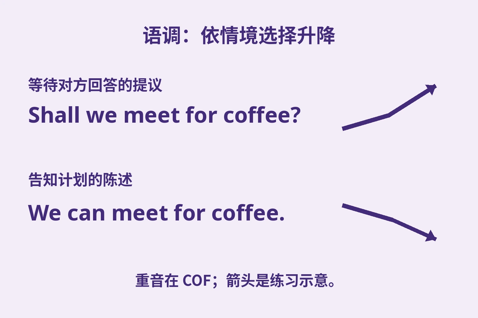 等待答复的Shall we meet for coffee?用上升箭头,告知计划的We can meet for coffee.用下降箭头示意