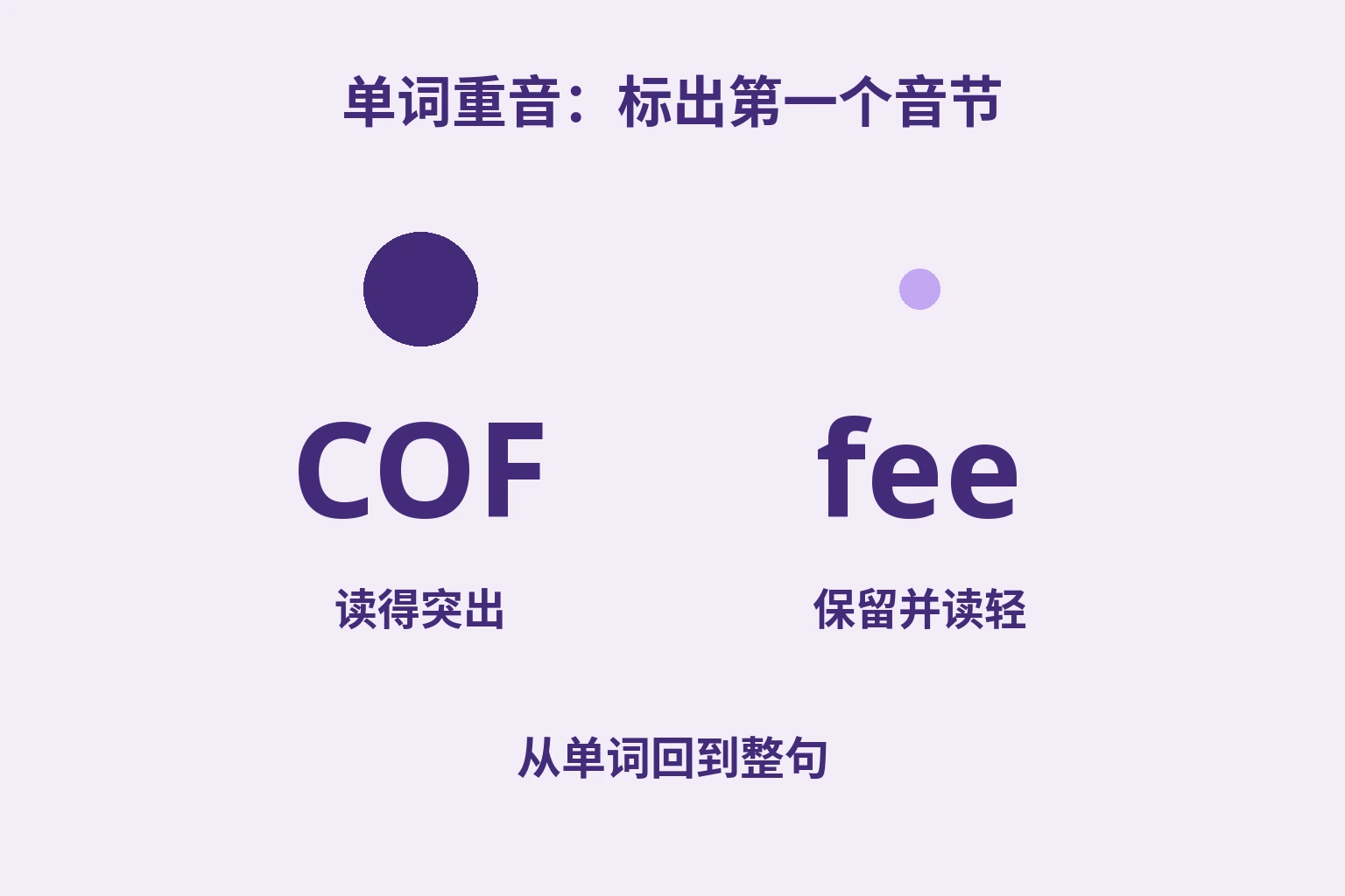 COF上方的大点表示首音节重音,fee上方的小点提醒第二音节仍保留