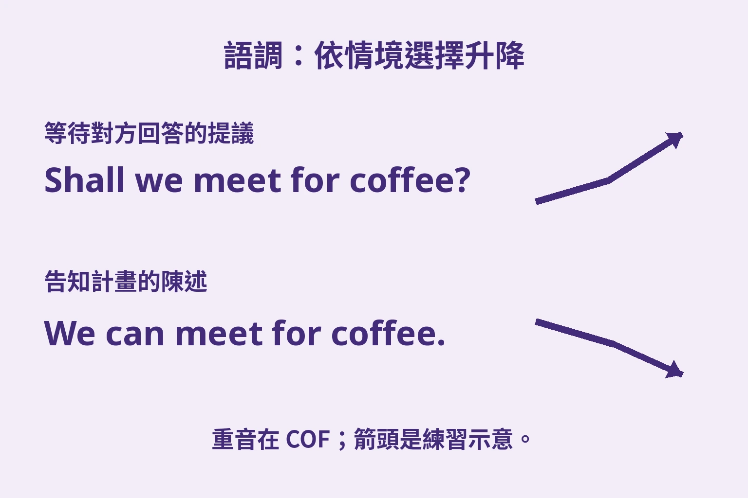 等待回答的Shall we meet for coffee?以上升箭頭示意，告知計畫的We can meet for coffee.以下降示意