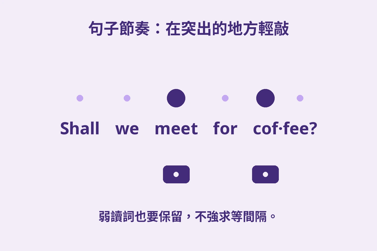 Shall we meet for coffee?中，meet與COF有大點，其他音節有小點，下方有輕敲標記