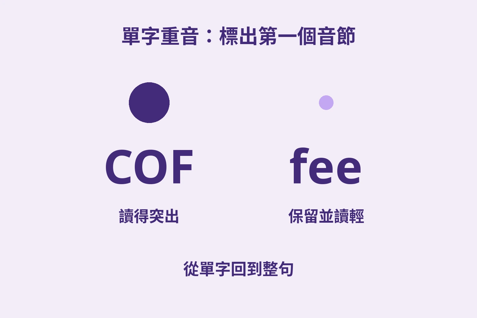 COF上方有大重音點，fee上方有小點，示意保留第二音節並回到整句