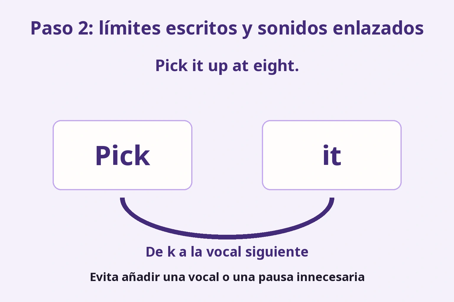 Pick e it siguen siendo dos palabras escritas; un puente muestra la k final entrando en la vocal siguiente