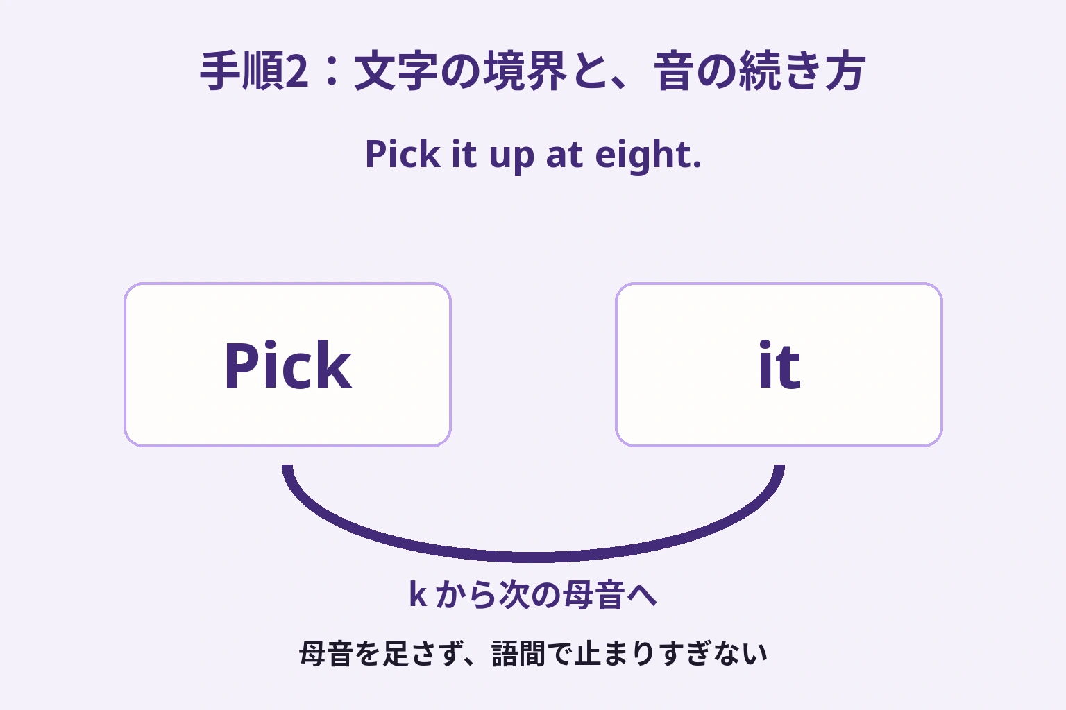 Pick と it の二つの語を、語末 k から次の母音へ進む橋で結ぶ。文字の空白は残す