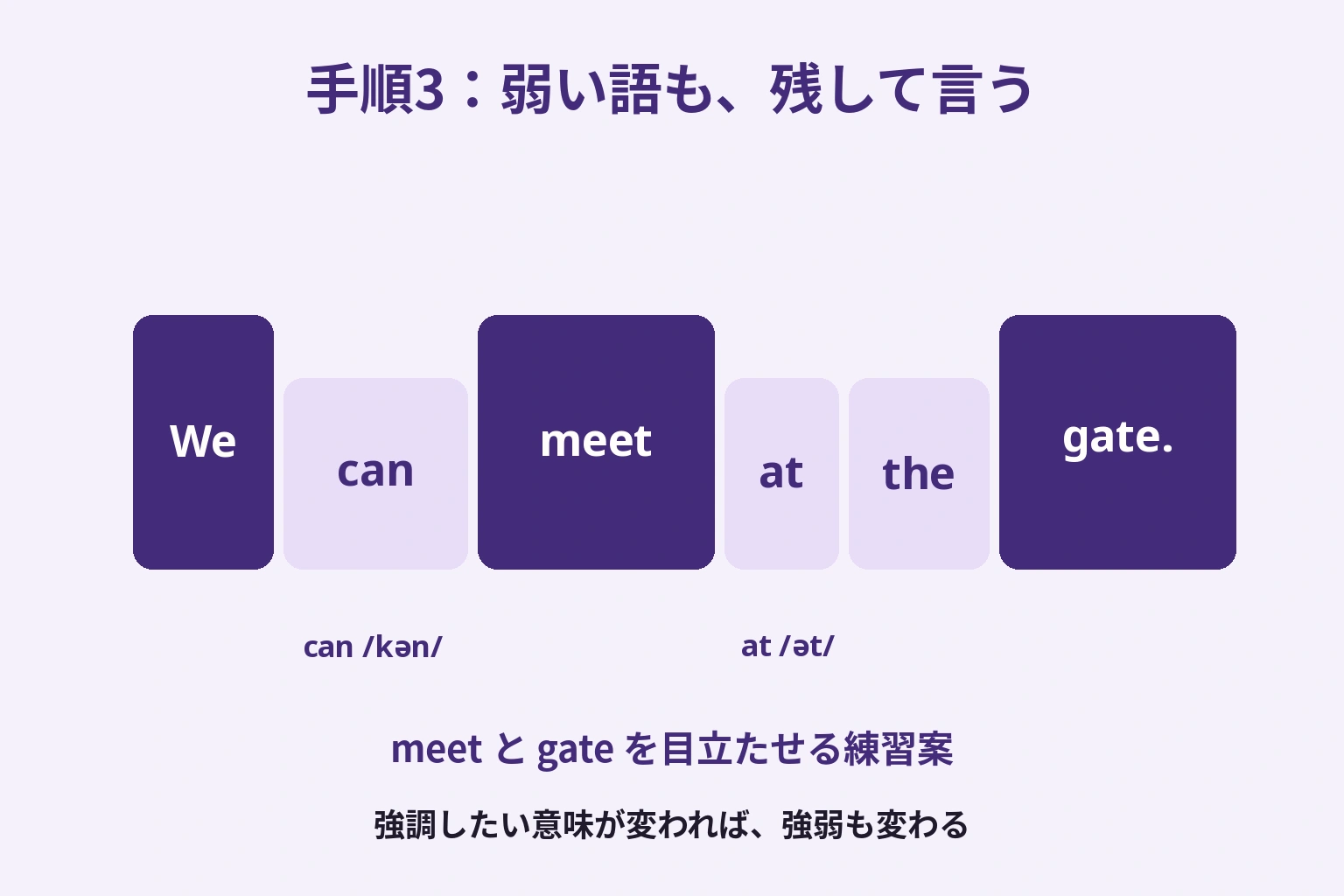 We can meet at the gate. の can と at は短く通り、meet と gate を目立たせる練習案。弱い語も残す
