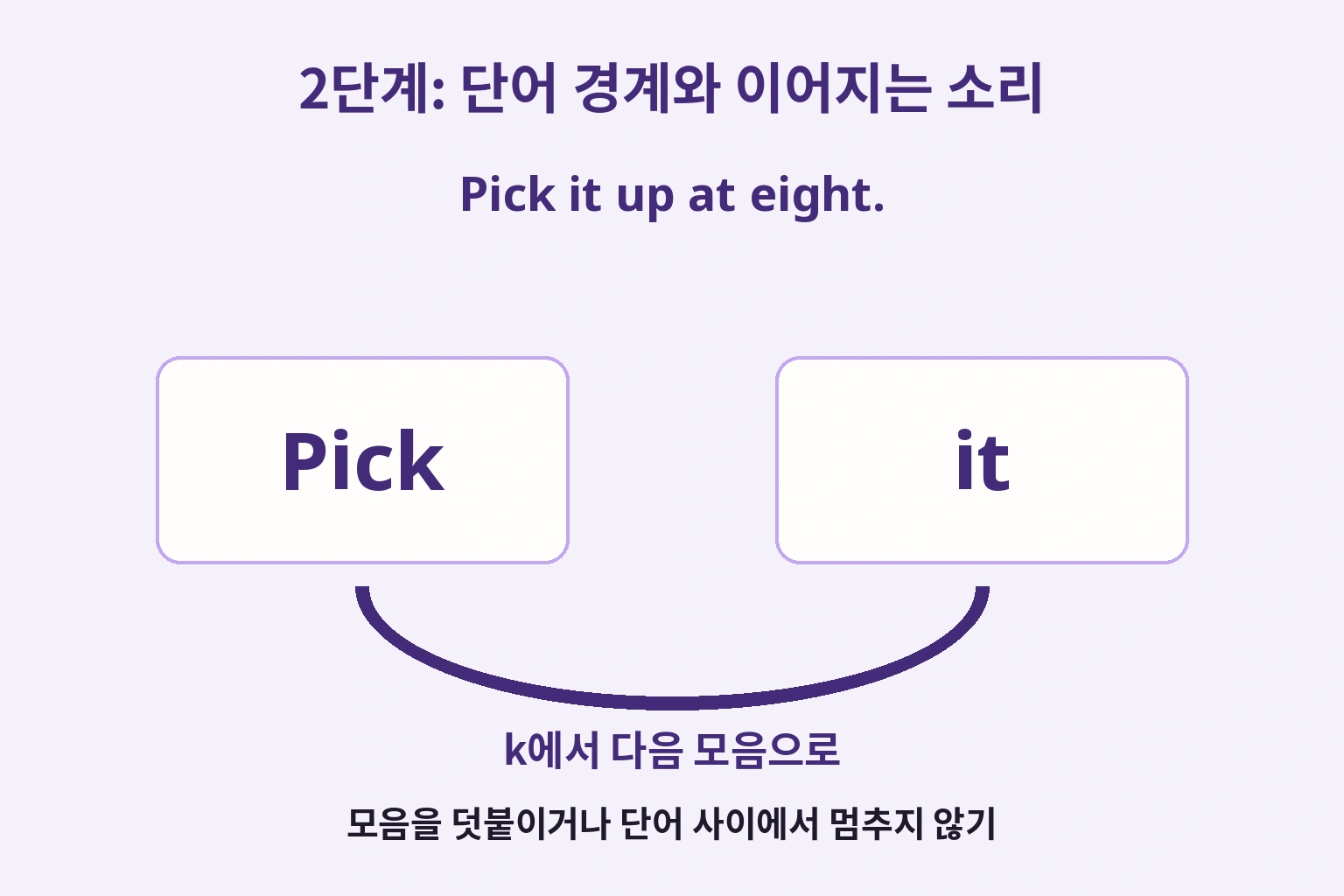 Pick와 it의 글 경계는 남기고 끝 자음 k에서 다음 모음으로 이어지는 다리를 표시한 그림