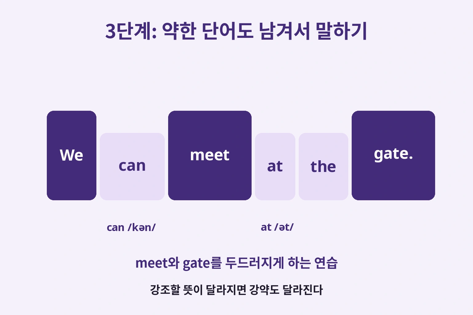 We can meet at the gate.에서 can과 at를 남기고 meet와 gate를 두드러지게 말하는 연습안