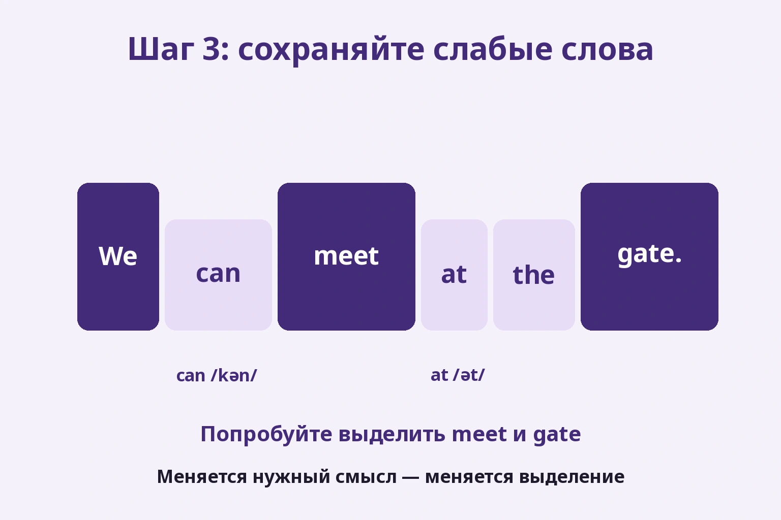 We can meet at the gate сохраняет can и at, выделяя meet и gate в обычном предложении места встречи
