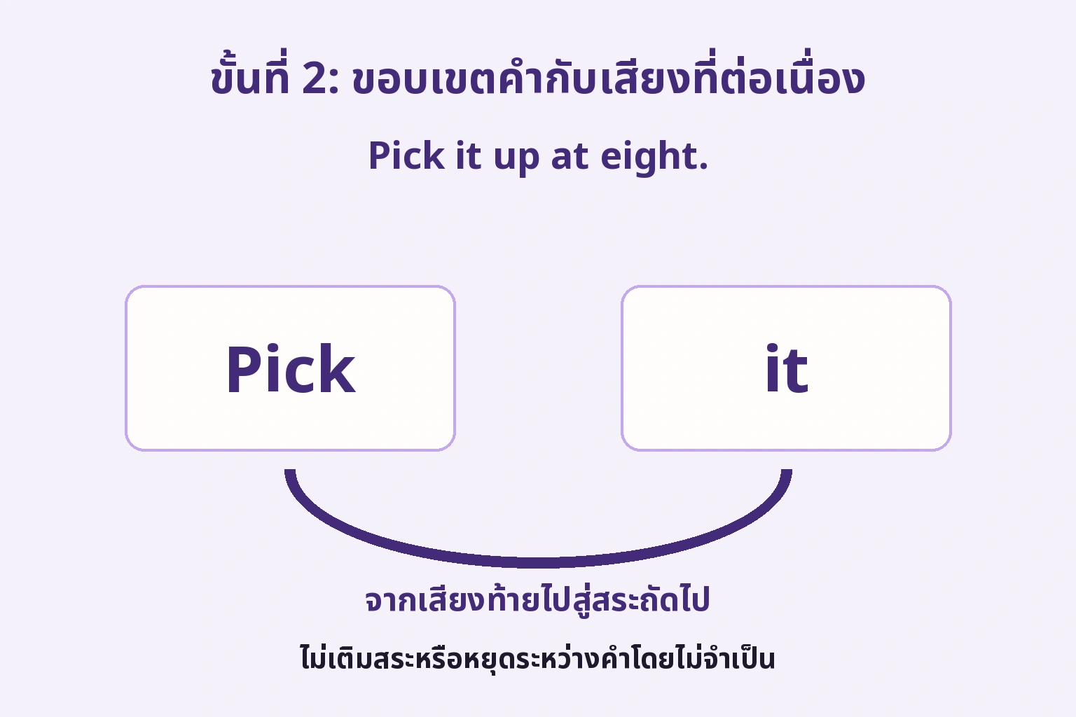 Pick และ it ยังเป็นสองคำในข้อความ สะพานแสดงพยัญชนะ k ต่อเข้าสระถัดไป