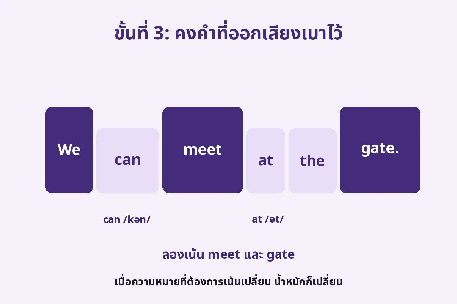 We can meet at the gate. คง can และ at แต่เน้น meet กับ gate ในข้อเสนอพบกันทั่วไป