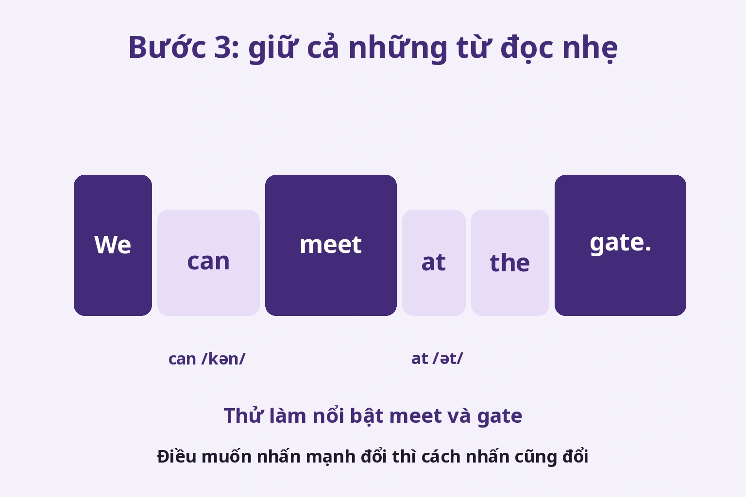 We can meet at the gate. vẫn giữ can và at, trong khi meet và gate nổi hơn ở lời đề xuất địa điểm bình thường