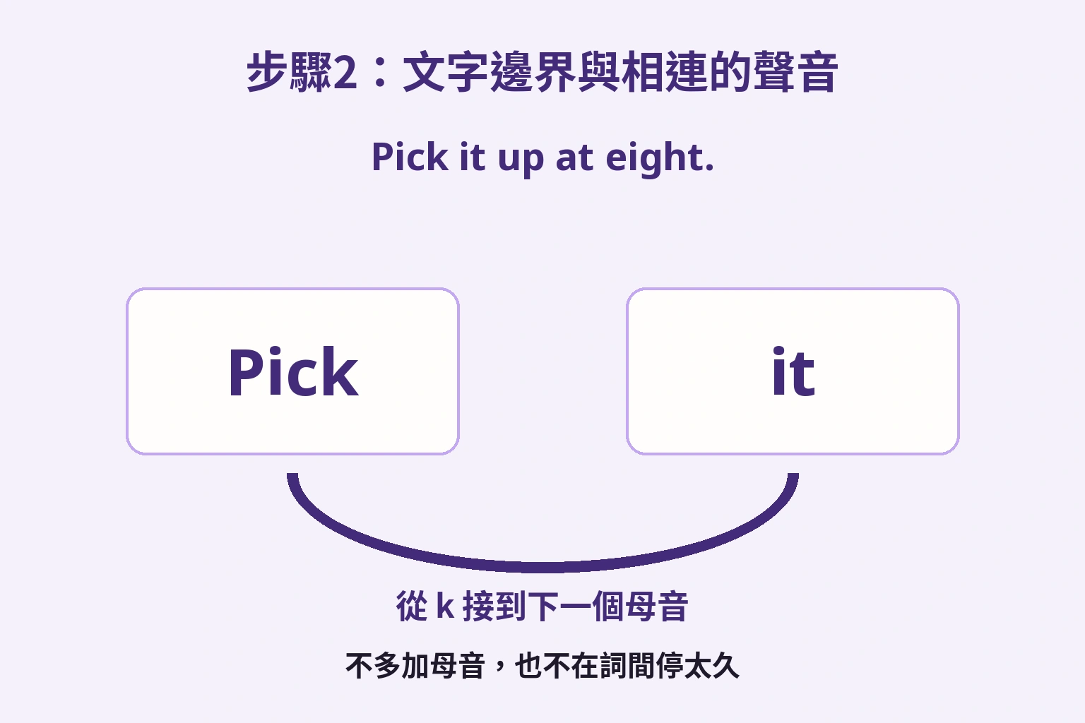 Pick 與 it 保持兩個文字單位，詞尾 k 透過橋接到下一個母音