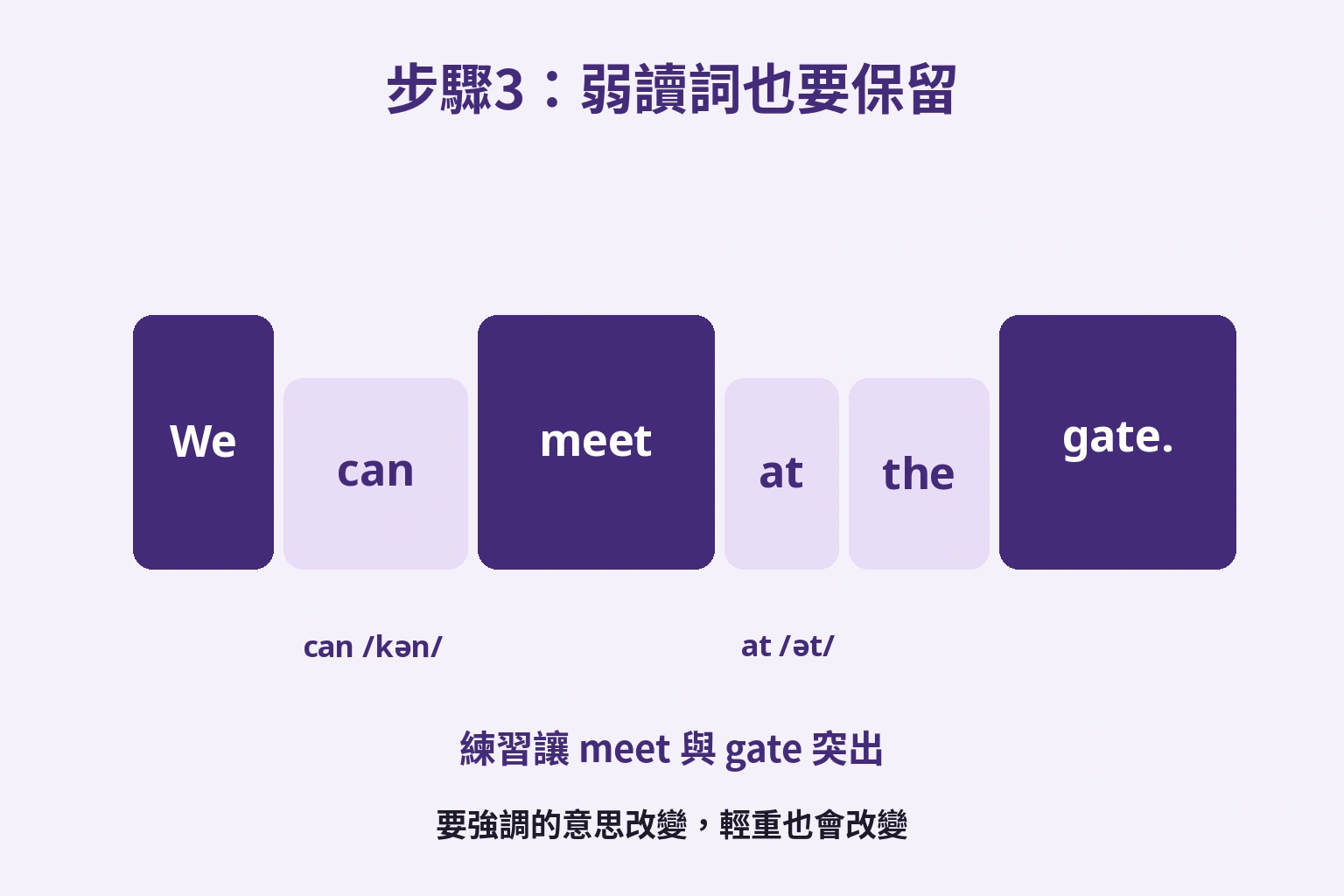 We can meet at the gate. 保留 can 和 at，讓 meet 與 gate 在一般集合提議中突出