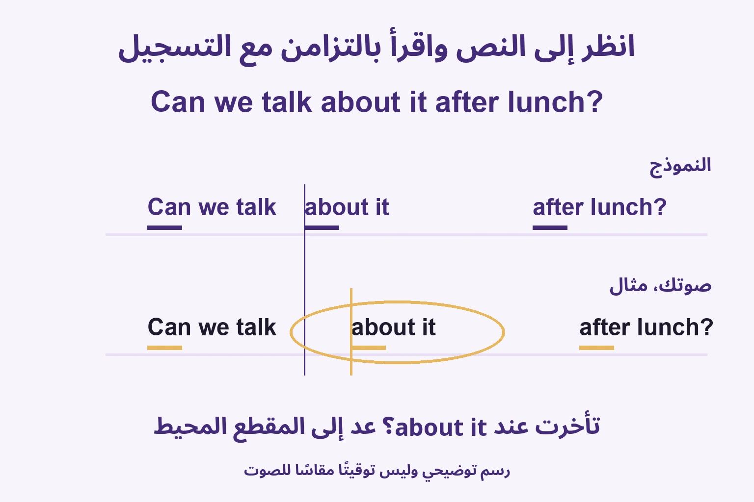 مخطط توقيت النموذج والمتعلم، مع تأخر المتعلم عند about it