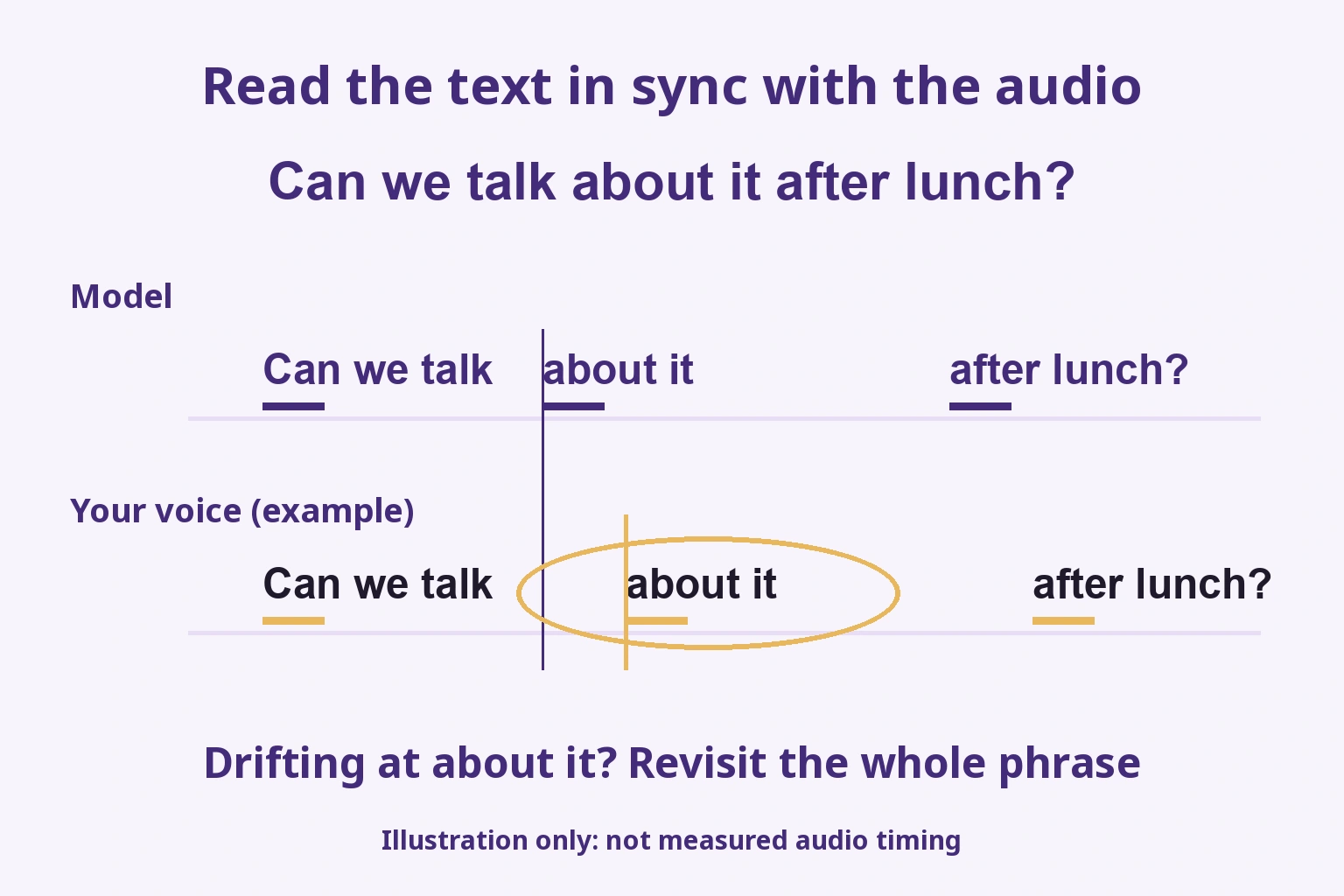 Timing score with model and learner voice; the learner falls behind at about it