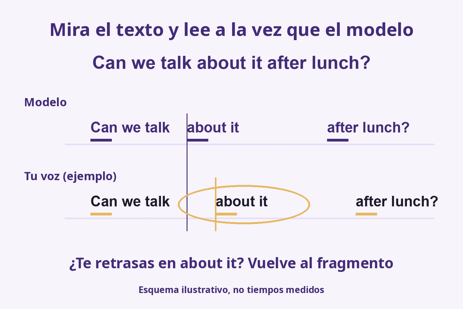Partitura temporal del modelo y el alumno; el retraso empieza en about it