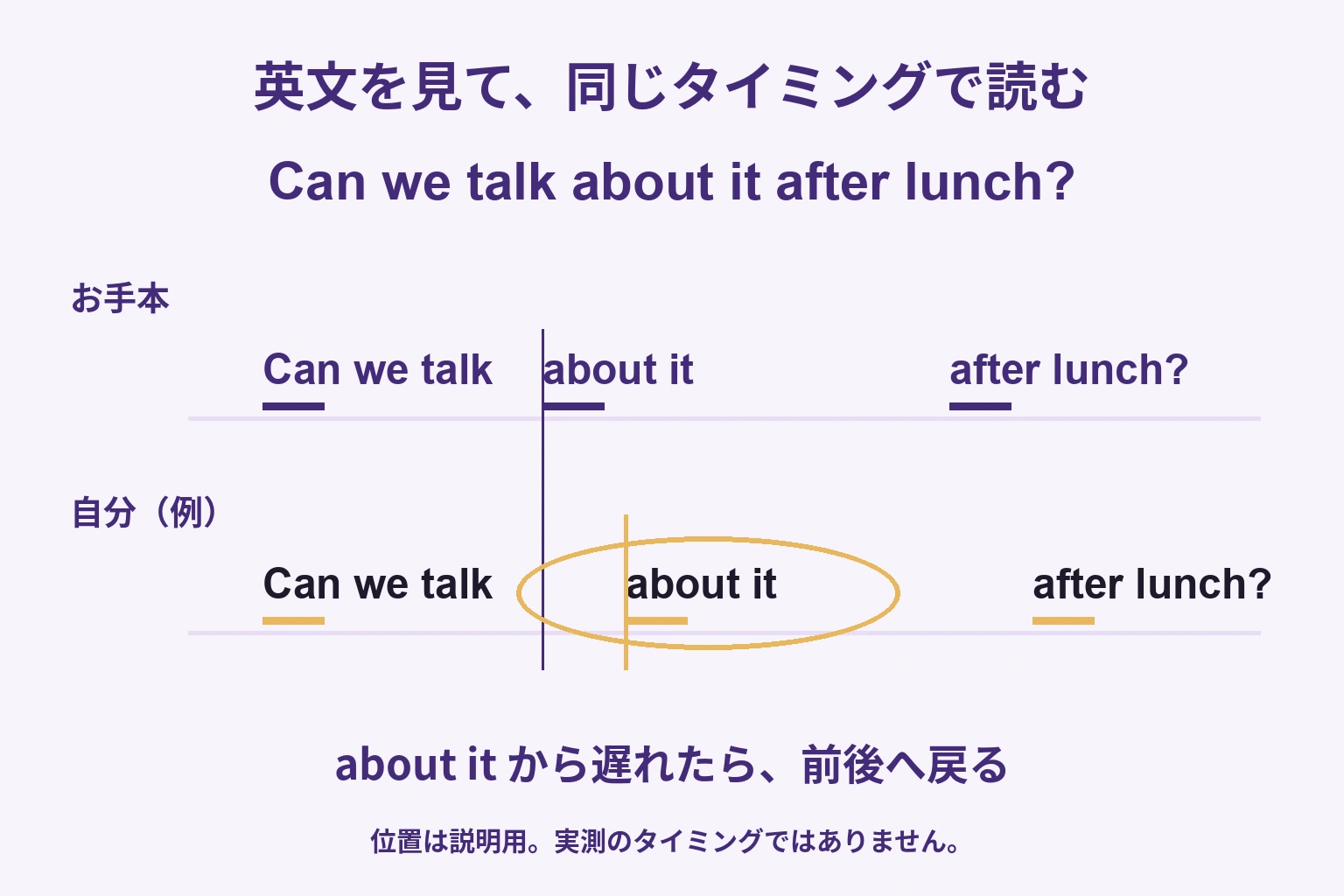 Can we talk about it after lunch?を英文を見て同時に読み、about itで自分の声が遅れ始める例を示すタイミング図