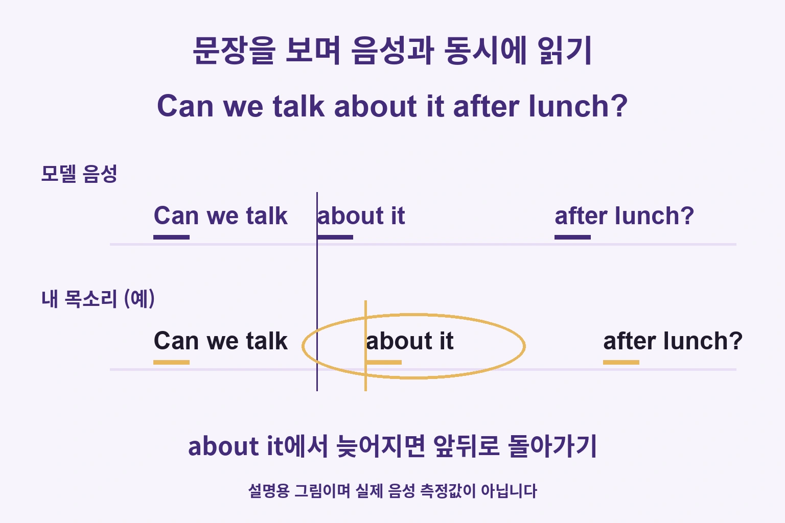 모델과 학습자 목소리의 타이밍 악보. about it에서 학습자가 늦어지는 예