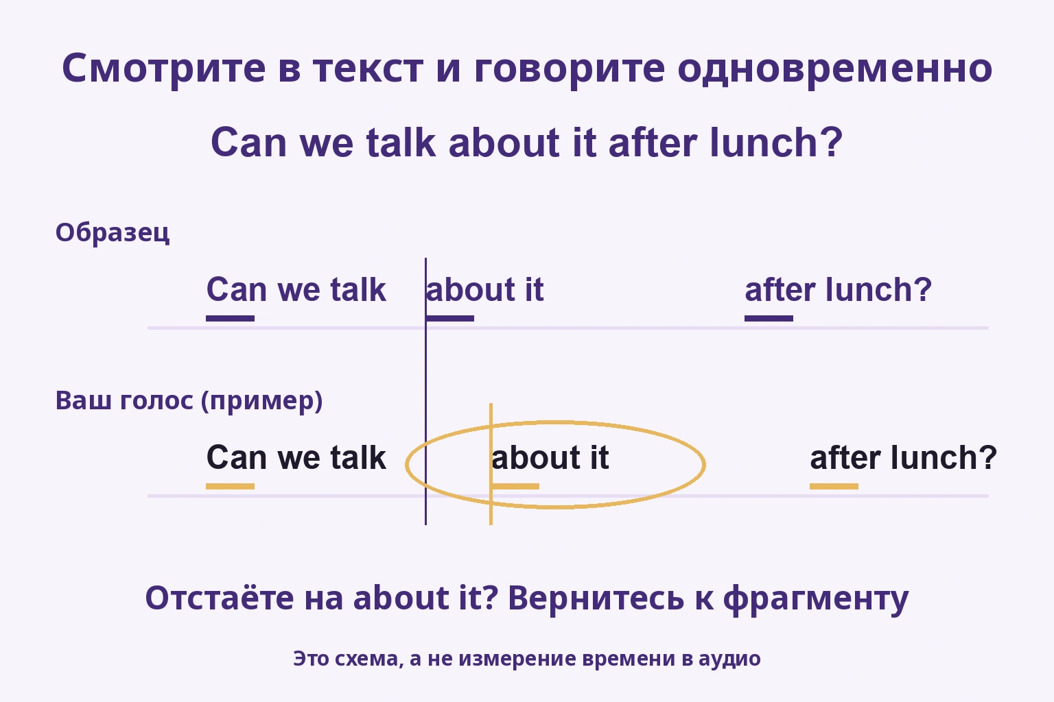 Схема времени образца и ученика: отставание начинается на about it