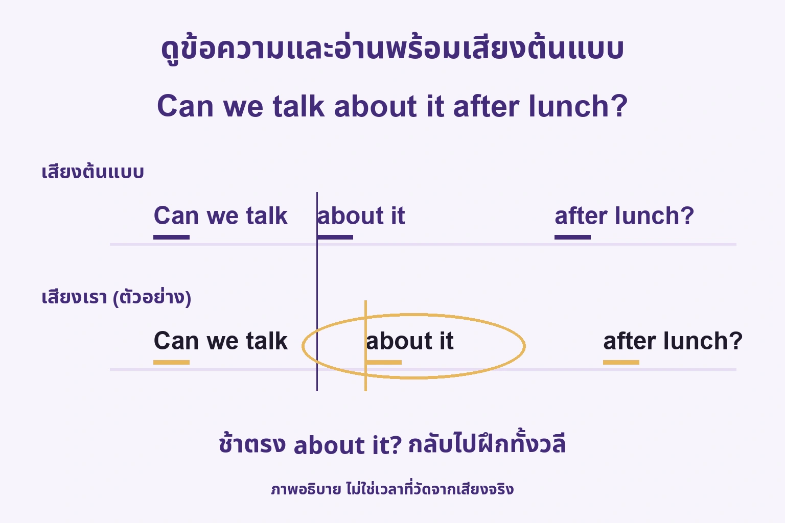 แผนจังหวะเสียงต้นแบบกับเสียงผู้เรียน ซึ่งช้าที่ about it